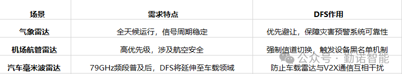 DFS雷达信道：无线通信中的“隐形交通警察”